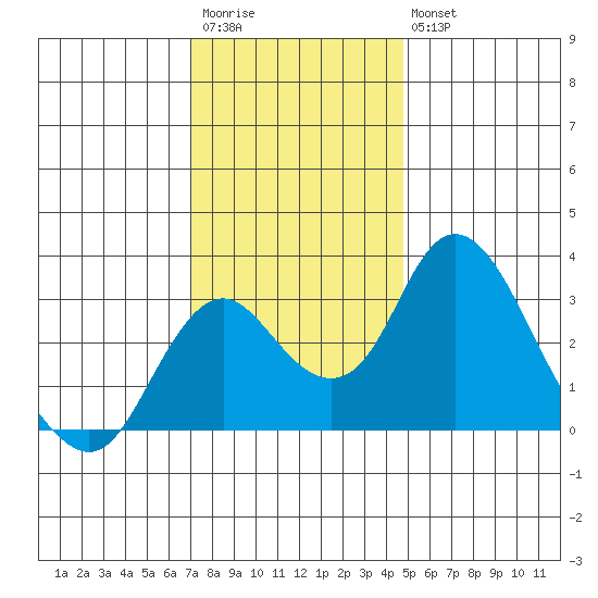 Grant Line Canal bridge tide chart for Saturday, December 4, 2021