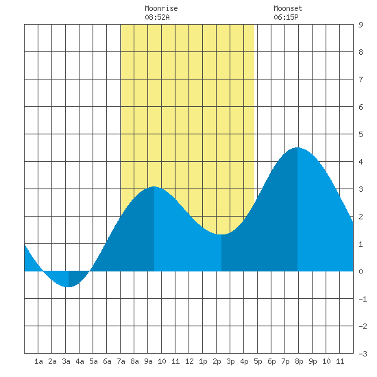 Grant Line Canal bridge tide chart for Sunday, December 5, 2021