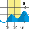 Grant Line Canal bridge tide chart for Sunday, December 5, 2021