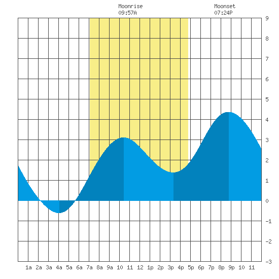 Grant Line Canal bridge tide chart for Monday, December 6, 2021