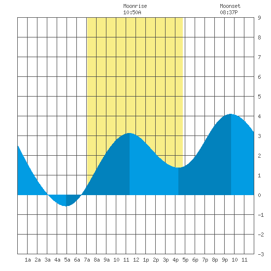 Grant Line Canal bridge tide chart for Tuesday, December 7, 2021