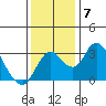 Grant Line Canal bridge tide chart for Tuesday, December 7, 2021