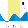 Grant Line Canal bridge tide chart for Wednesday, December 8, 2021