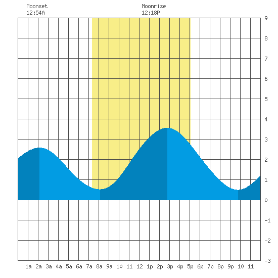 Grant Line Canal bridge tide chart for Monday, January 10, 2022