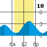 Grant Line Canal bridge tide chart for Monday, January 10, 2022