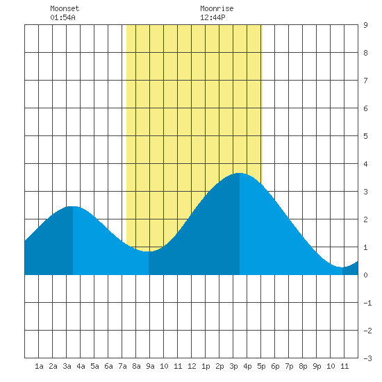 Grant Line Canal bridge tide chart for Tuesday, January 11, 2022