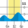 Grant Line Canal bridge tide chart for Tuesday, January 11, 2022