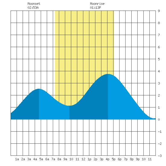 Grant Line Canal bridge tide chart for Wednesday, January 12, 2022
