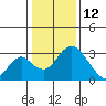 Grant Line Canal bridge tide chart for Wednesday, January 12, 2022