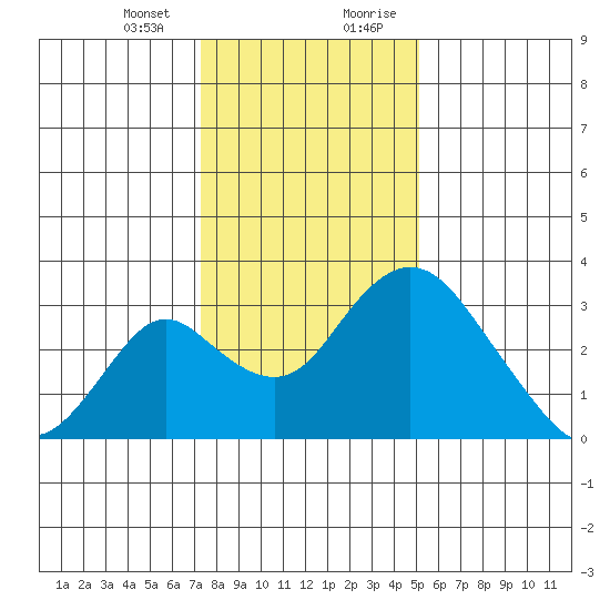 Grant Line Canal bridge tide chart for Thursday, January 13, 2022