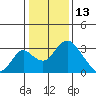 Grant Line Canal bridge tide chart for Thursday, January 13, 2022