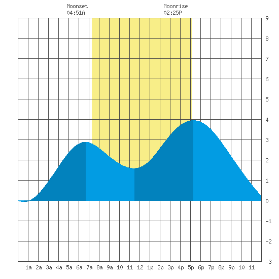 Grant Line Canal bridge tide chart for Friday, January 14, 2022