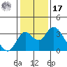 Grant Line Canal bridge tide chart for Monday, January 17, 2022