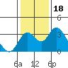 Grant Line Canal bridge tide chart for Tuesday, January 18, 2022