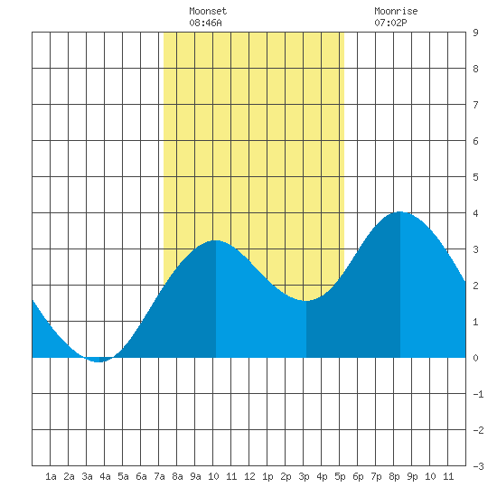 Grant Line Canal bridge tide chart for Wednesday, January 19, 2022