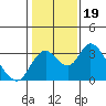 Grant Line Canal bridge tide chart for Wednesday, January 19, 2022