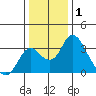 Grant Line Canal bridge tide chart for Saturday, January 1, 2022