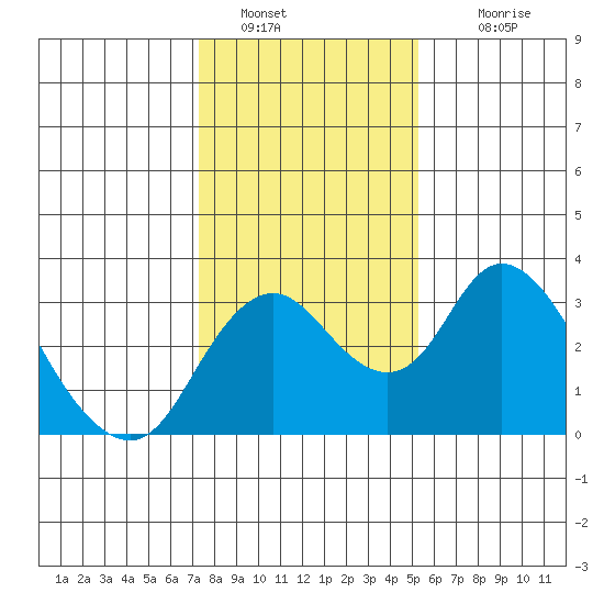 Grant Line Canal bridge tide chart for Thursday, January 20, 2022