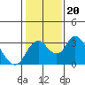 Grant Line Canal bridge tide chart for Thursday, January 20, 2022