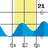 Grant Line Canal bridge tide chart for Friday, January 21, 2022