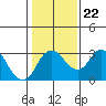 Grant Line Canal bridge tide chart for Saturday, January 22, 2022