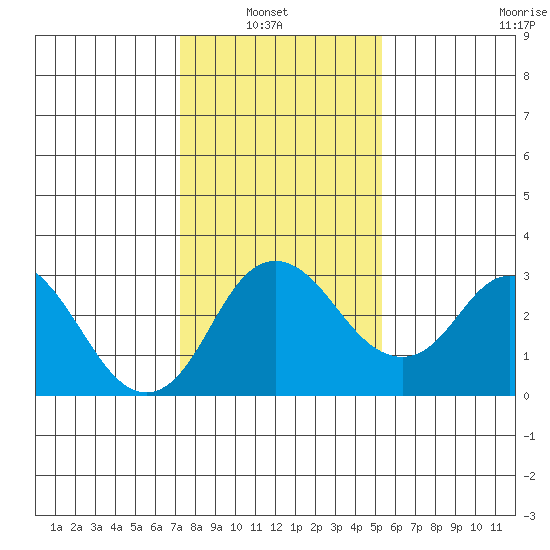 Grant Line Canal bridge tide chart for Sunday, January 23, 2022