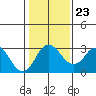 Grant Line Canal bridge tide chart for Sunday, January 23, 2022