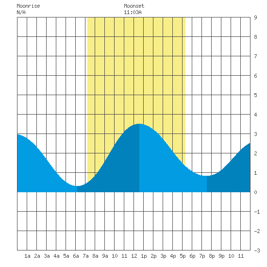 Grant Line Canal bridge tide chart for Monday, January 24, 2022