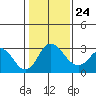 Grant Line Canal bridge tide chart for Monday, January 24, 2022