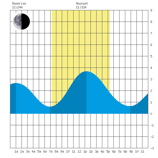Grant Line Canal bridge tide chart for Tuesday, January 25, 2022