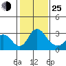 Grant Line Canal bridge tide chart for Tuesday, January 25, 2022