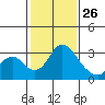 Grant Line Canal bridge tide chart for Wednesday, January 26, 2022