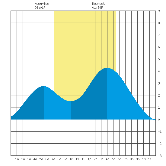 Grant Line Canal bridge tide chart for Friday, January 28, 2022