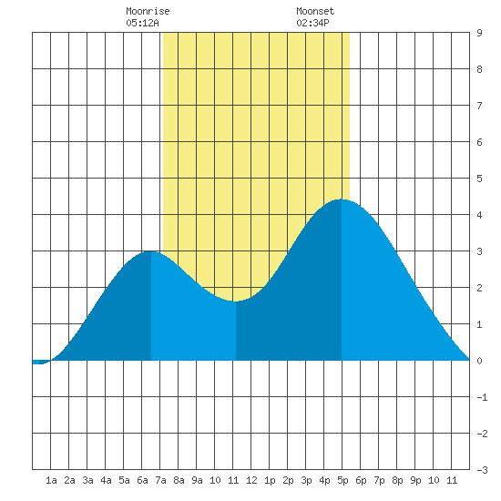 Grant Line Canal bridge tide chart for Saturday, January 29, 2022