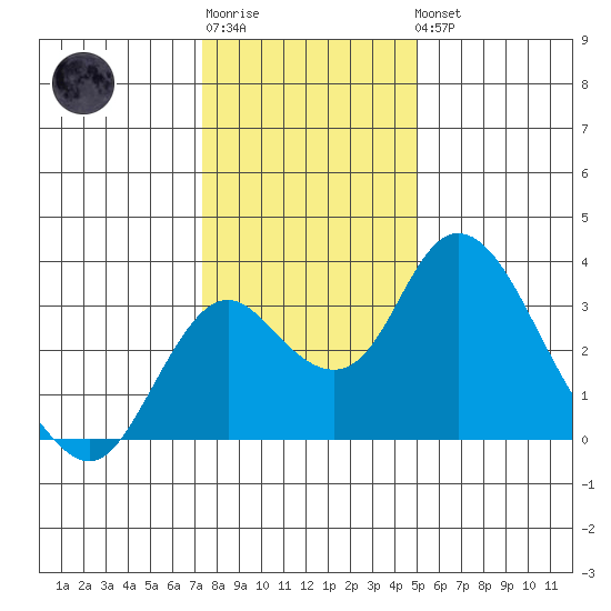 Grant Line Canal bridge tide chart for Sunday, January 2, 2022