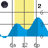 Grant Line Canal bridge tide chart for Sunday, January 2, 2022