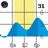 Grant Line Canal bridge tide chart for Monday, January 31, 2022