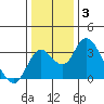 Grant Line Canal bridge tide chart for Monday, January 3, 2022