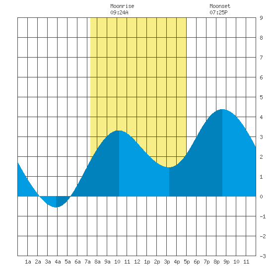 Grant Line Canal bridge tide chart for Tuesday, January 4, 2022