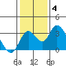 Grant Line Canal bridge tide chart for Tuesday, January 4, 2022