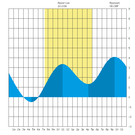 Grant Line Canal bridge tide chart for Wednesday, January 5, 2022