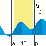 Grant Line Canal bridge tide chart for Wednesday, January 5, 2022