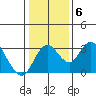 Grant Line Canal bridge tide chart for Thursday, January 6, 2022
