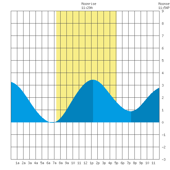 Grant Line Canal bridge tide chart for Saturday, January 8, 2022