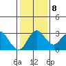 Grant Line Canal bridge tide chart for Saturday, January 8, 2022
