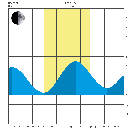 Grant Line Canal bridge tide chart for Sunday, January 9, 2022