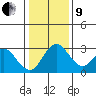 Grant Line Canal bridge tide chart for Sunday, January 9, 2022