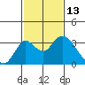 Grant Line Canal bridge tide chart for Sunday, February 13, 2022