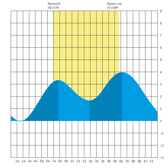 Grant Line Canal bridge tide chart for Monday, February 14, 2022