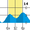 Grant Line Canal bridge tide chart for Monday, February 14, 2022